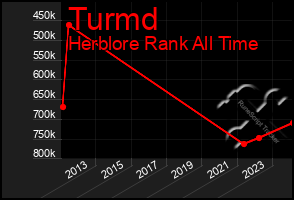 Total Graph of Turmd