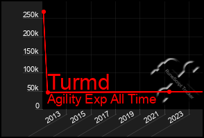 Total Graph of Turmd