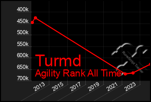 Total Graph of Turmd