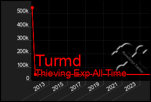 Total Graph of Turmd