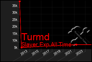 Total Graph of Turmd