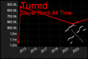 Total Graph of Turmd