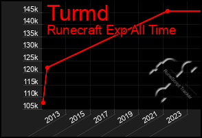 Total Graph of Turmd