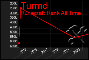 Total Graph of Turmd