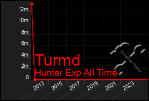 Total Graph of Turmd