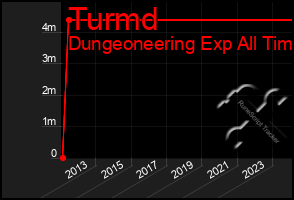 Total Graph of Turmd