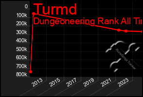 Total Graph of Turmd