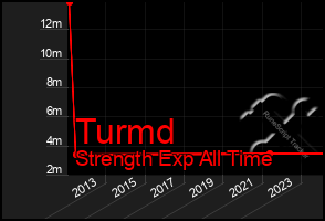 Total Graph of Turmd