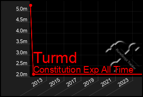 Total Graph of Turmd
