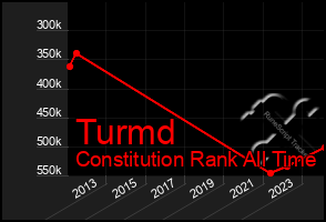 Total Graph of Turmd
