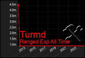 Total Graph of Turmd