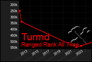 Total Graph of Turmd