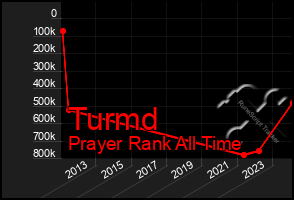 Total Graph of Turmd
