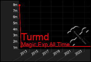 Total Graph of Turmd