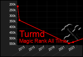 Total Graph of Turmd