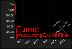 Total Graph of Turmd