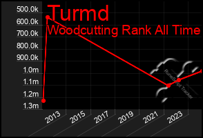 Total Graph of Turmd