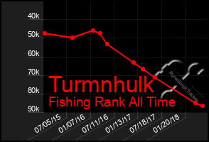 Total Graph of Turmnhulk