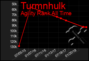 Total Graph of Turmnhulk