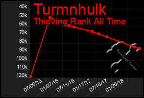 Total Graph of Turmnhulk