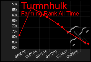 Total Graph of Turmnhulk