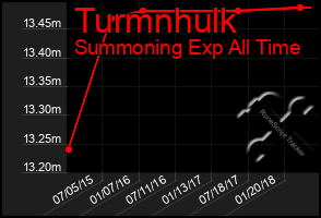 Total Graph of Turmnhulk