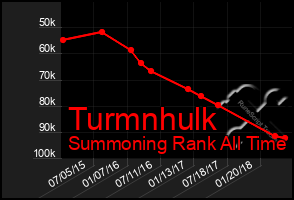 Total Graph of Turmnhulk