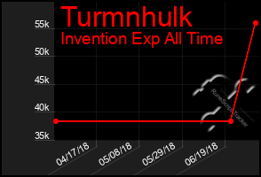 Total Graph of Turmnhulk