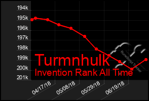 Total Graph of Turmnhulk