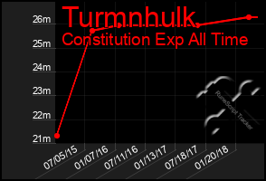 Total Graph of Turmnhulk