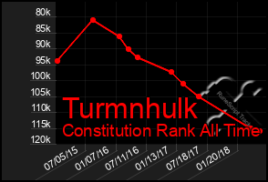 Total Graph of Turmnhulk