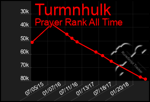 Total Graph of Turmnhulk
