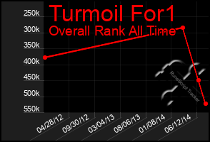 Total Graph of Turmoil For1