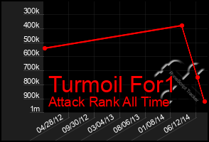 Total Graph of Turmoil For1