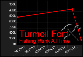 Total Graph of Turmoil For1