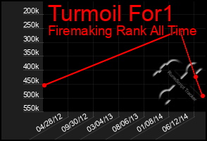 Total Graph of Turmoil For1