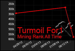 Total Graph of Turmoil For1