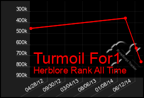 Total Graph of Turmoil For1