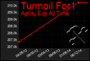 Total Graph of Turmoil For1