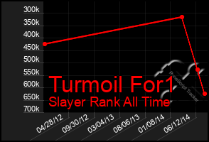 Total Graph of Turmoil For1