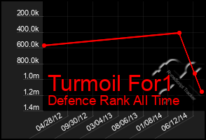 Total Graph of Turmoil For1