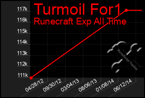 Total Graph of Turmoil For1