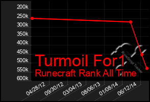 Total Graph of Turmoil For1