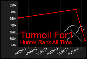 Total Graph of Turmoil For1