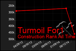 Total Graph of Turmoil For1