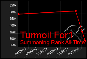 Total Graph of Turmoil For1