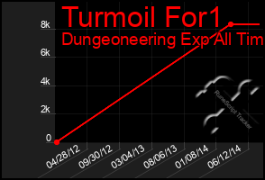 Total Graph of Turmoil For1