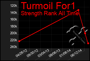 Total Graph of Turmoil For1