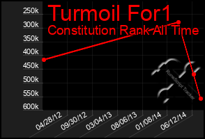 Total Graph of Turmoil For1