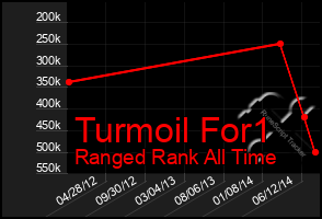 Total Graph of Turmoil For1